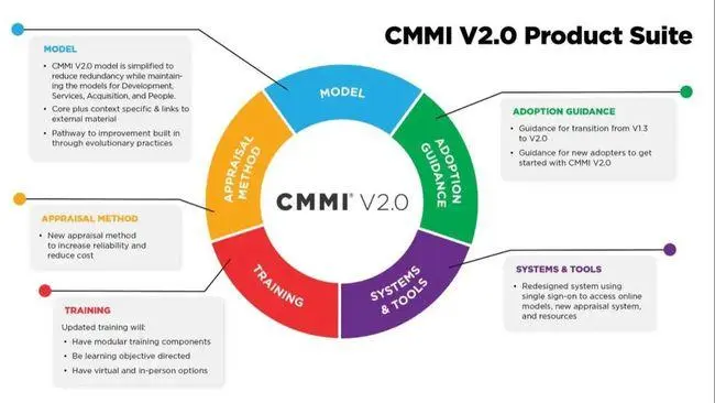 CMMI3认证