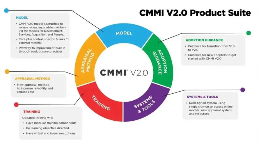CMMI3认证