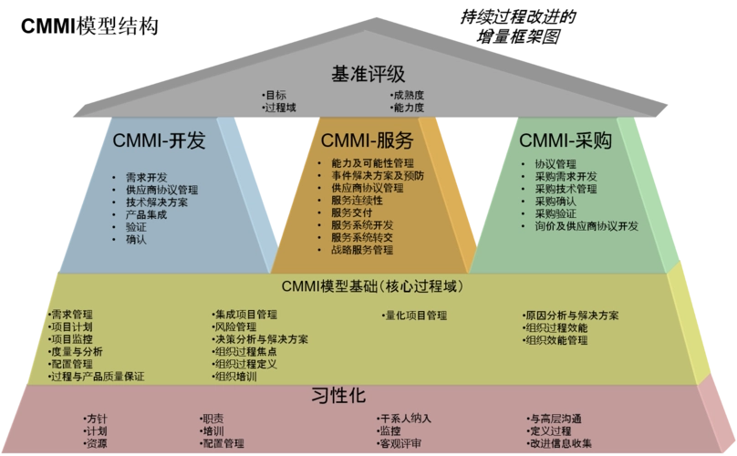 CMMI认证